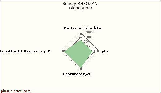 Solvay RHEOZAN Biopolymer