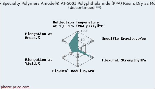 Solvay Specialty Polymers Amodel® AT-5001 Polyphthalamide (PPA) Resin, Dry as Molded               (discontinued **)