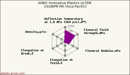 SABIC Innovative Plastics ULTEM 2310EPR PEI (Asia Pacific)