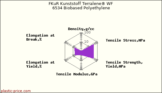 FKuR Kunststoff Terralene® WF 6534 Biobased Polyethylene