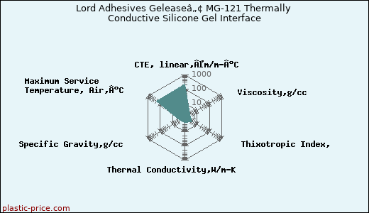 Lord Adhesives Geleaseâ„¢ MG-121 Thermally Conductive Silicone Gel Interface