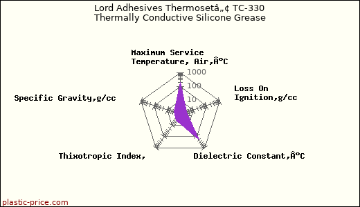 Lord Adhesives Thermosetâ„¢ TC-330 Thermally Conductive Silicone Grease