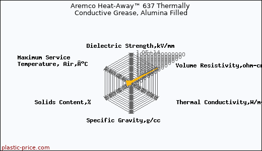 Aremco Heat-Away™ 637 Thermally Conductive Grease, Alumina Filled
