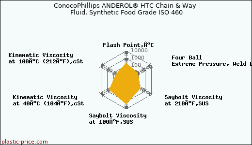 ConocoPhillips ANDEROL® HTC Chain & Way Fluid, Synthetic Food Grade ISO 460