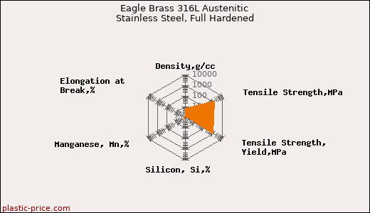 Eagle Brass 316L Austenitic Stainless Steel, Full Hardened