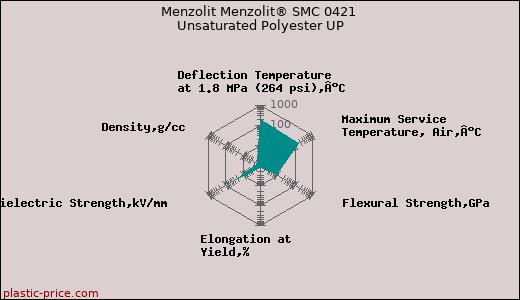 Menzolit Menzolit® SMC 0421 Unsaturated Polyester UP