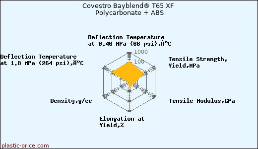 Covestro Bayblend® T65 XF Polycarbonate + ABS