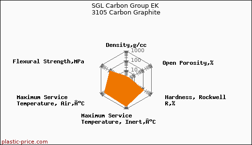 SGL Carbon Group EK 3105 Carbon Graphite