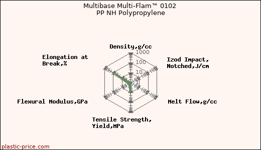Multibase Multi-Flam™ 0102 PP NH Polypropylene