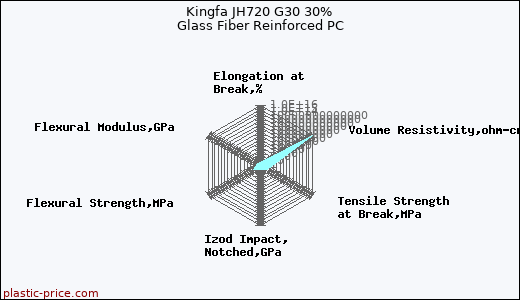 Kingfa JH720 G30 30% Glass Fiber Reinforced PC