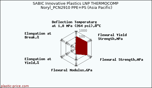 SABIC Innovative Plastics LNP THERMOCOMP Noryl_PCN2910 PPE+PS (Asia Pacific)