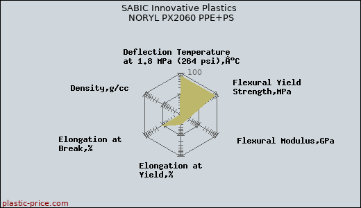 SABIC Innovative Plastics NORYL PX2060 PPE+PS