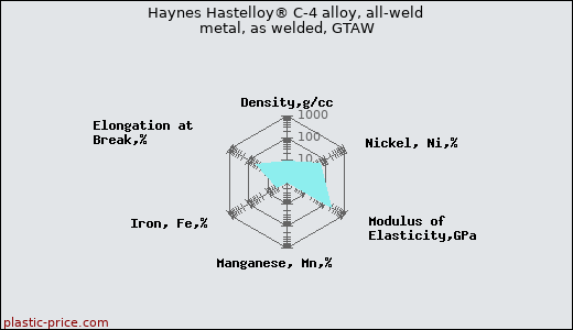Haynes Hastelloy® C-4 alloy, all-weld metal, as welded, GTAW
