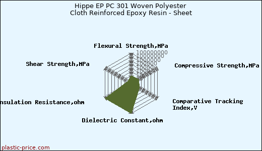 Hippe EP PC 301 Woven Polyester Cloth Reinforced Epoxy Resin - Sheet