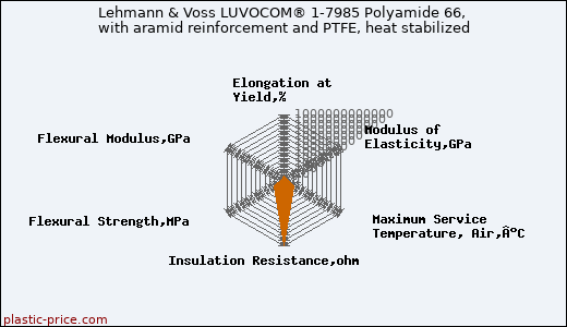 Lehmann & Voss LUVOCOM® 1-7985 Polyamide 66, with aramid reinforcement and PTFE, heat stabilized
