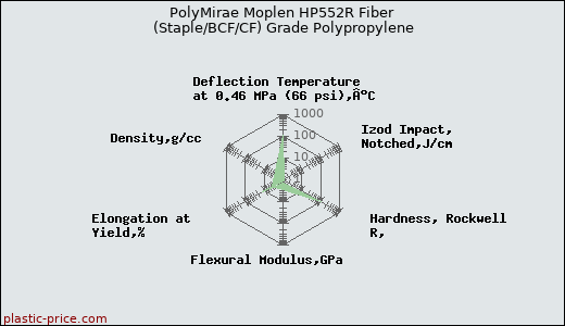 PolyMirae Moplen HP552R Fiber (Staple/BCF/CF) Grade Polypropylene