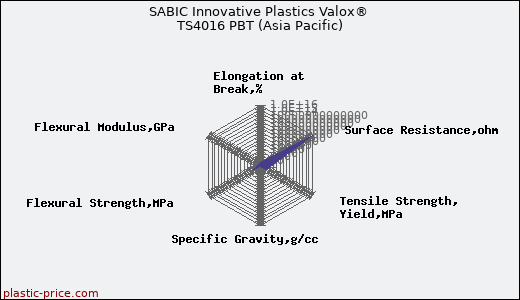 SABIC Innovative Plastics Valox® TS4016 PBT (Asia Pacific)