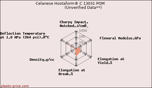 Celanese Hostaform® C 13031 POM                      (Unverified Data**)