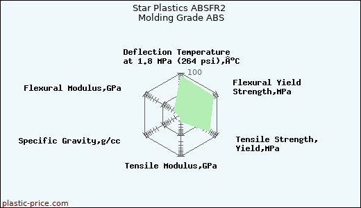 Star Plastics ABSFR2 Molding Grade ABS