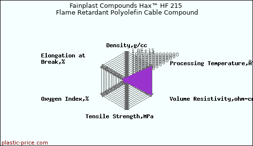 Fainplast Compounds Hax™ HF 215 Flame Retardant Polyolefin Cable Compound
