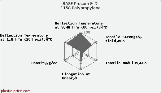 BASF Procom® D 1158 Polypropylene
