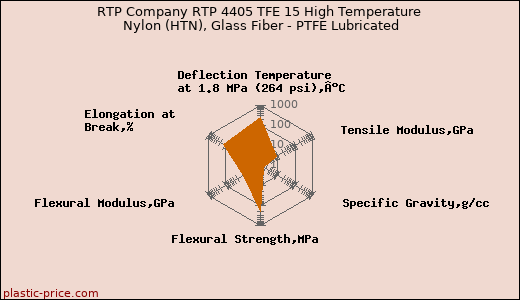 RTP Company RTP 4405 TFE 15 High Temperature Nylon (HTN), Glass Fiber - PTFE Lubricated