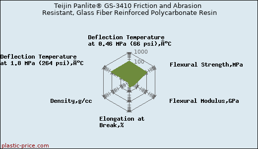 Teijin Panlite® GS-3410 Friction and Abrasion Resistant, Glass Fiber Reinforced Polycarbonate Resin