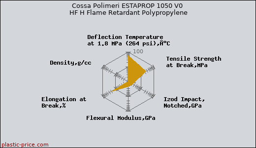 Cossa Polimeri ESTAPROP 1050 V0 HF H Flame Retardant Polypropylene