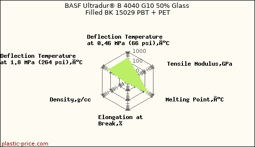 BASF Ultradur® B 4040 G10 50% Glass Filled BK 15029 PBT + PET