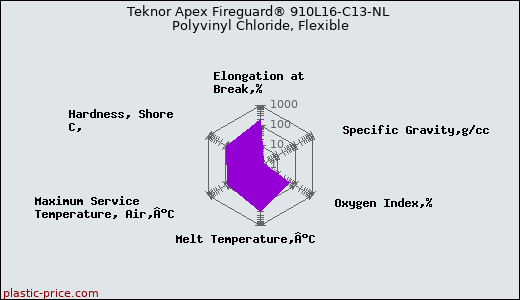 Teknor Apex Fireguard® 910L16-C13-NL Polyvinyl Chloride, Flexible