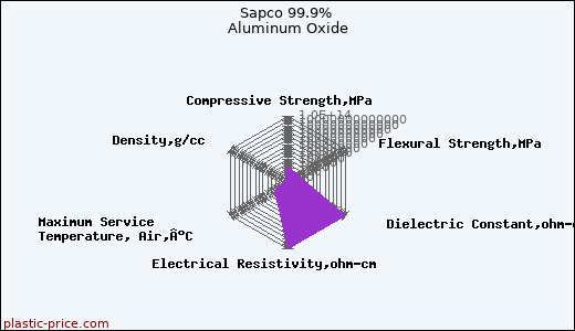 Sapco 99.9% Aluminum Oxide