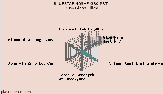 BLUESTAR 403HF-G30 PBT, 30% Glass Filled