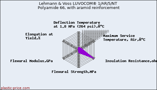 Lehmann & Voss LUVOCOM® 1/AR/5/NT Polyamide 66, with aramid reinforcement