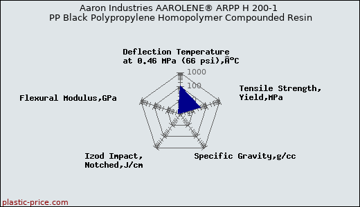 Aaron Industries AAROLENE® ARPP H 200-1 PP Black Polypropylene Homopolymer Compounded Resin