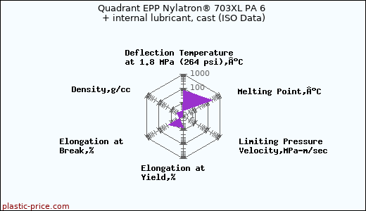 Quadrant EPP Nylatron® 703XL PA 6 + internal lubricant, cast (ISO Data)