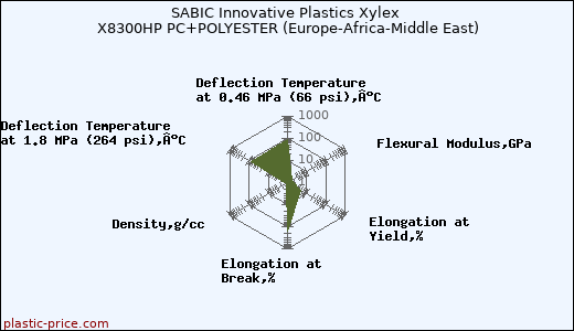 SABIC Innovative Plastics Xylex X8300HP PC+POLYESTER (Europe-Africa-Middle East)