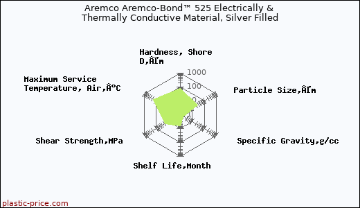 Aremco Aremco-Bond™ 525 Electrically & Thermally Conductive Material, Silver Filled