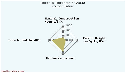 Hexcel® HexForce™ GA030 Carbon Fabric