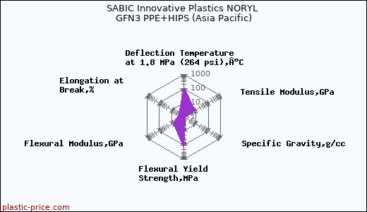 SABIC Innovative Plastics NORYL GFN3 PPE+HIPS (Asia Pacific)