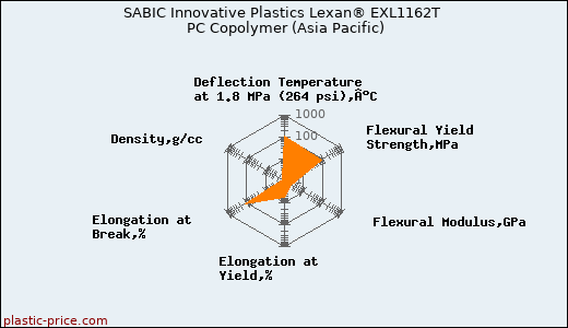 SABIC Innovative Plastics Lexan® EXL1162T PC Copolymer (Asia Pacific)