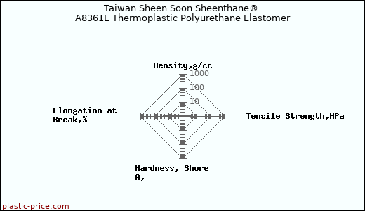 Taiwan Sheen Soon Sheenthane® A8361E Thermoplastic Polyurethane Elastomer