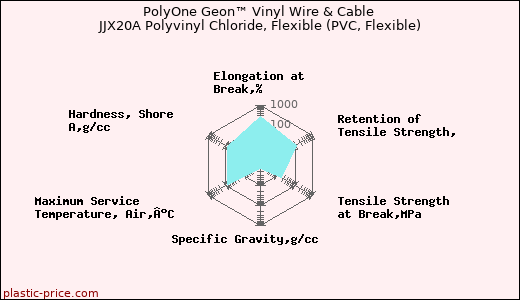 PolyOne Geon™ Vinyl Wire & Cable JJX20A Polyvinyl Chloride, Flexible (PVC, Flexible)