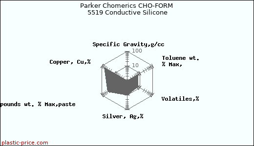 Parker Chomerics CHO-FORM 5519 Conductive Silicone