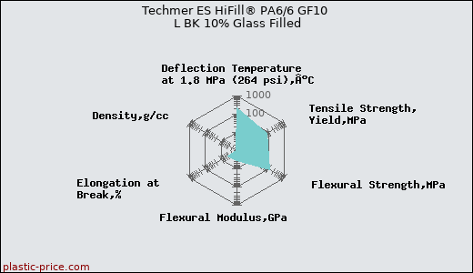 Techmer ES HiFill® PA6/6 GF10 L BK 10% Glass Filled