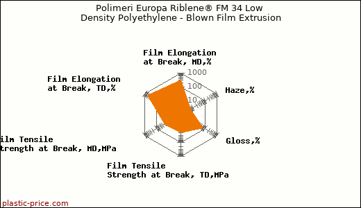 Polimeri Europa Riblene® FM 34 Low Density Polyethylene - Blown Film Extrusion