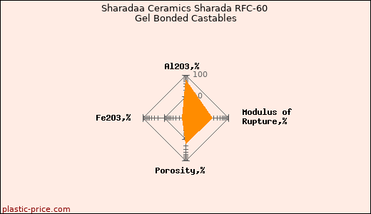 Sharadaa Ceramics Sharada RFC-60 Gel Bonded Castables