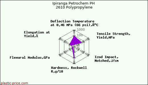 Ipiranga Petrochem PH 2610 Polypropylene