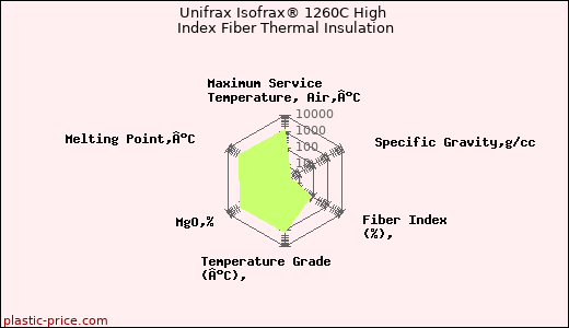 Unifrax Isofrax® 1260C High Index Fiber Thermal Insulation