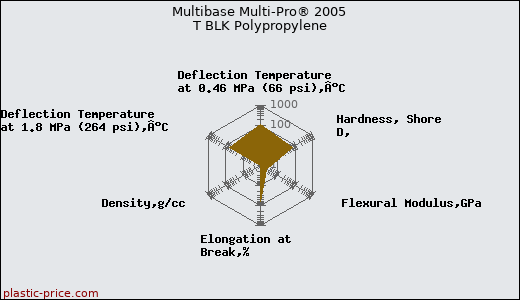 Multibase Multi-Pro® 2005 T BLK Polypropylene