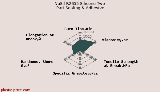 NuSil R2655 Silicone Two Part Sealing & Adhesive